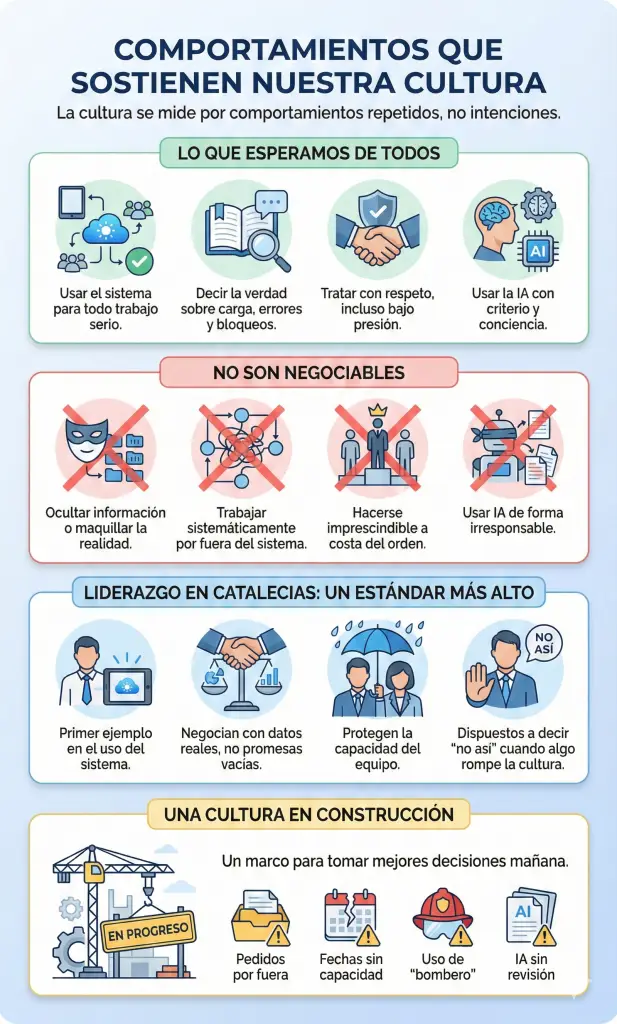 Comportamientos que sostienen nuestra cultura de trabajo