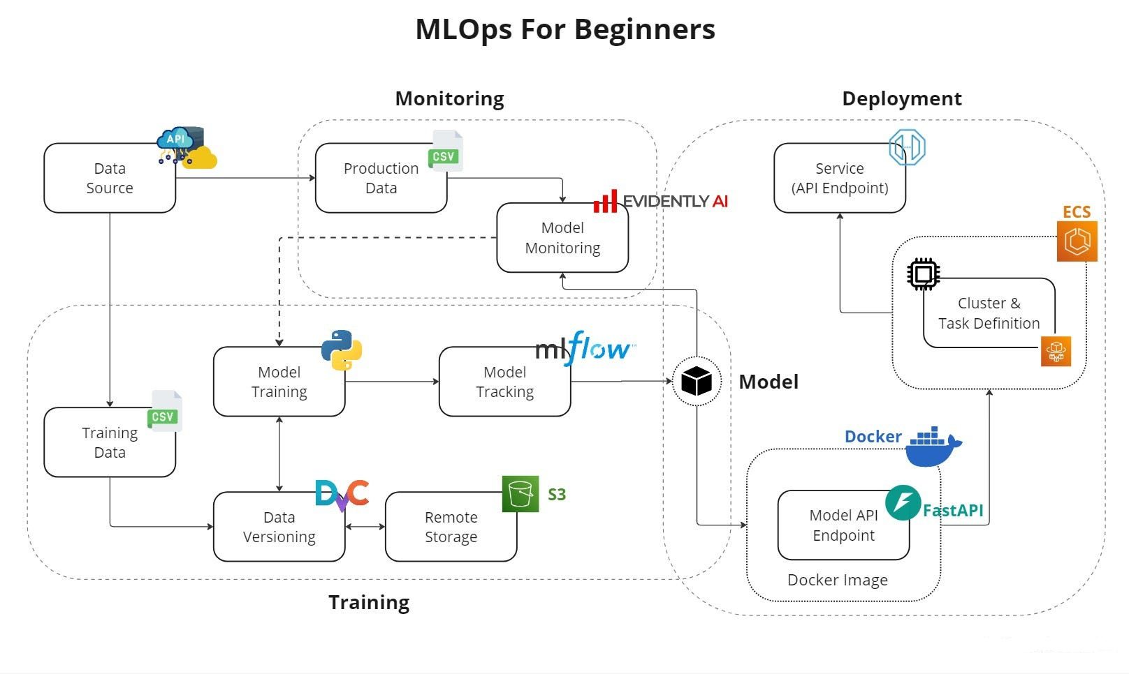 Mapa MLOPs para principiantes