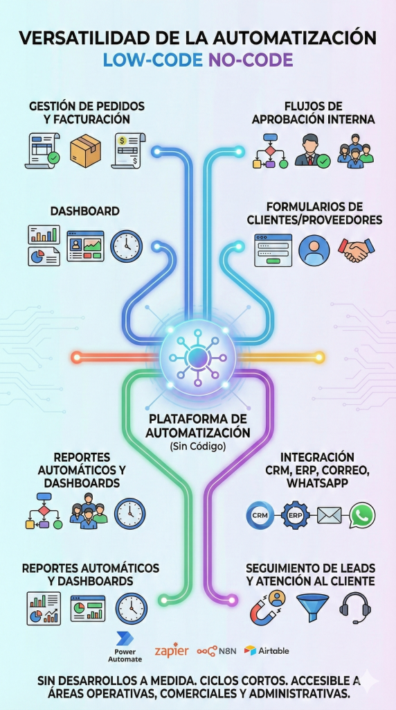 ventajas de la automatización low-code no-code