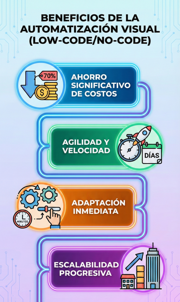 Ventajas clave para empresas y pymes en Colombia