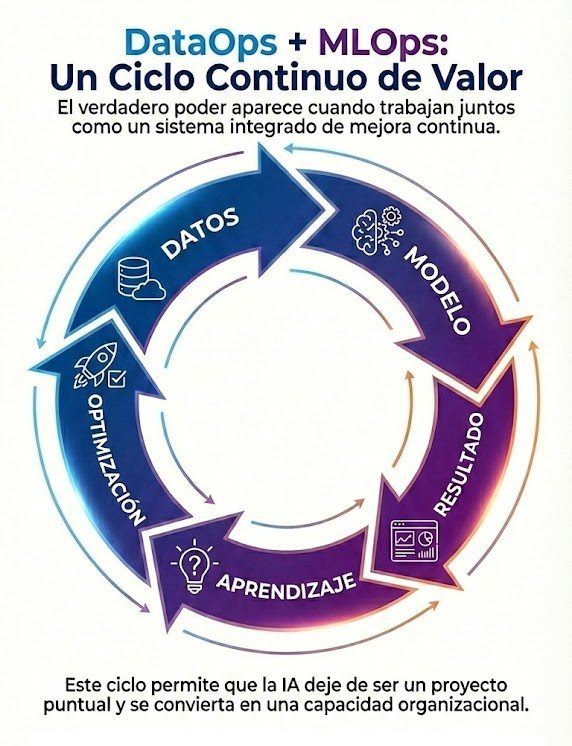 Funcionamiento conjunto de DataOPs y MLOPs